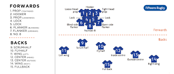 Rugby 101 How The Sport Works Usa Rugby The positions are obviously hooker, fly half and scrum half respectively. rugby 101 how the sport works usa rugby
