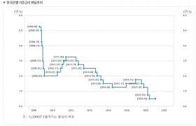 연합뉴스 한국은행이 미국의 중앙은행인 연방준비제도(연준)보다 먼저 기준금리를 인상할 것이라는 전망이 확산하고 있다. 2021ë…„ í•œêµ­ì€í–‰ ê¸°ì¤€ê¸ˆë¦¬ ë°œí'œì¼ ìƒˆì†Œì‹ ë¶€ë™ì‚°ì¢…í•©ë‰´ìŠ¤ ì•„íŒŒíŠ¸ ì£¼íƒë‹´ë³´ëŒ€ì¶œê¸ˆë¦¬ë¹„êµ ë±…í¬ë§µ