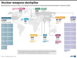 Number of nuclear warheads worldwide as of january 2021 ; Afp News Agency Auf Twitter Graphic On The Global Nuclear Weapons Stockpile According To Estimates By The Stockholm International Peace Research Institute Afpgraphics Afp Https T Co X8veiwuvra Twitter