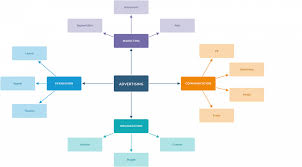 Draw Io Mindmap Mapas Mentais Mapa