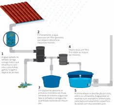 Look up in linguee suggest as a translation of armazenamento de água Arquitetos Conheca O Sistema Para Reaproveitar A Agua Da Chuva Arqblog