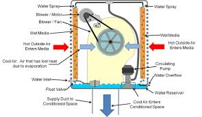 Evaporative Cooling Systems Building America Solution Center