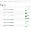 Use swap currencies to make nigerian naira the default currency. 1