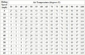 Cold Weather Riding Time Heres A Handy Motorcycle Wind