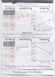Graphing Using A Table Worksheet Writing Equations Graphing Linear Equations Linear Equations