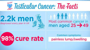It is most often found in young men. How To Test Your Testicles Lorraine