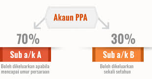 Macam mana nak pilih skim persaraan swasta? Private Retirement Scheme Prs Terbaik Cara Pengeluaran Skim Persaraan Pencen Swasta Prs Anda Dengan Mudah