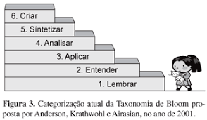 Resultado de imagem para as seis categorias do nivel cognitivo por Bloom imagem