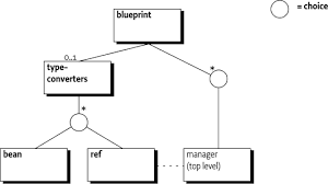 Maybe you would like to learn more about one of these? 121 Blueprint Container Specification Osgi Compendium 7