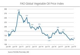 Palm And Soybean Oil Lose A Lot Of Ground Biofuels Digest