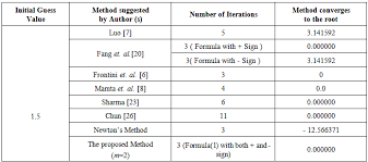 Two Step Iterative Method For Finding Root Of A Nonlinear Equation