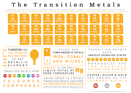 Element Infographics Transition Metals Transition Metal Teaching Chemistry Chemistry Classroom
