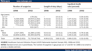 Use And Costs Of Bariatric Surgery And Prescription Weight Loss