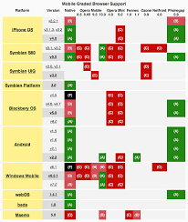 Jquerys Mobile Graded Browser Support Chart More Informat