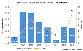 Chinas Smog Triggers Investment In Air Pollution Mitigation