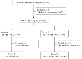 Study Flow Chart Asc Ascorbic Acid Peg Polyethylene