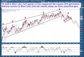 bob loukas blog is the gold silver ratio predictive