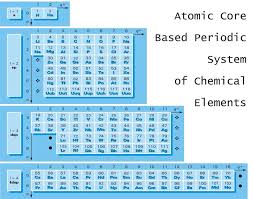 Periodic Table 800 600 Jpg 1024 807 Periodic Table Atom Chemistry