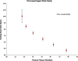 relationship between physical fitness vo2max and resting