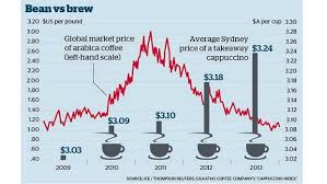 The Price Of Coffee Prices Coursework Sample November 2019