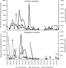 Kein problem, wir können dir helfen! Plankton Variations In Lake Cote Costa Rica From 2002 To 2018 Springerlink