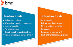 Jan 04, 2021 · there are roughly two types of questionnaires, structured and unstructured. Structured Vs Unstructured Data A Shift In Privacy Bmc Software Blogs