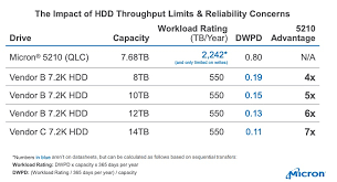 Micron Hpc Users Should Drop Disk Drives For Faster More