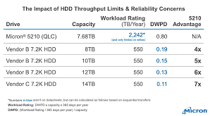 micron hpc users should drop disk drives for faster more