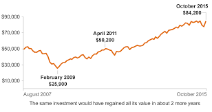 keeping performance in perspective vanguard