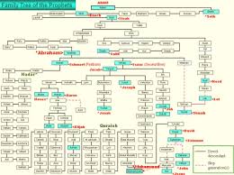 family tree of prophets facts about the muslims the