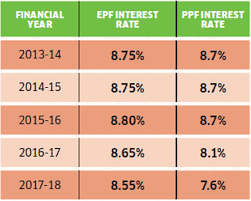We did not find results for: Pf Provident Fund Withdrawal Rule How New Epf Rules Are Going To Impact You