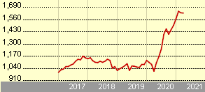 Public mutual's unit trust funds are not sponsored, endorsed, sold or promoted by spdji, dow jones, s&p, their respective affiliates and none of such parties make any representation regarding the advisability of investing in such products nor do they have any liability for any errors, omissions, or interruptions of the indices. Public Mutual Prs Strategic Equity Fund Annual Report Malaymama
