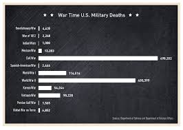 Which diseases are the most deadly, and how many lives do they take per day? How Many Americans Have Died In U S Wars Pbs Newshour
