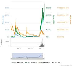 bitcoins in circulation chart buy litecoin reddit