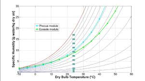 Fitting Curves In The Dry Bulb Temperature Specific Humidity