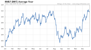 bb t stock price history charts bbt dogs of the dow