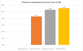 Cântăreşte totuşi şi faptul că în această ţară, la fel ca slovacia, ţară membră a uniunii europene din 2004, şi a zonei euro din 2009, a fost codaşa organizaţiei la alegerile europarlamentare precedente. PrezenÈ›a La Vot La Ora 11 A Fost De 11 08 È™i Se MenÈ›ine Peste Cea De La Europarlamentare