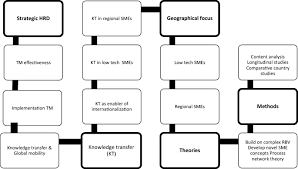 Qard refers to a contract of lending money by a lender to a borrower where the borrower is bound to repay an equivalent amount to the lender. Pathways Of Sme Internationalization A Bibliometric And Systematic Review Springerlink