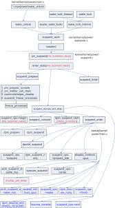 Linux Suspend Process Programmer Sought