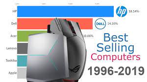 It provides the most impressive and reliable gaming machines. Best Selling Computer Brands 1996 2019 Youtube