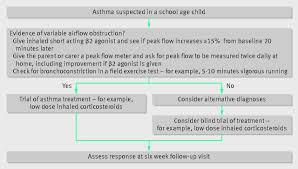 The color wheel shows the relationship between colors. Diagnosis And Management Of Asthma In Children The Bmj