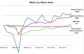 Employment Down Profits Up The Aftermath Of The Financial