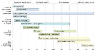 Generalized Gantt Chart Showing The Typical Phases Of A Web Site Design Project Web Style Guide Communication Plan Template Work Flow Chart