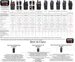 Compare All Baofeng Radios