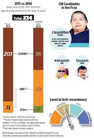 Counting of votes has also begun in tamil nadu. Assembly Elections Why It Would Be An Uphill Task For Congress Not For Bjp The Economic Times