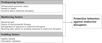 Rising rates of dementia have frustrated medical. Determinants Of Protective Behaviors Against Endocrine Disruptors In Young Korean Women Sciencedirect
