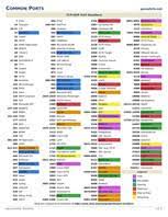 The following tables list the most common communication ports used by services, daemons, and programs included in red hat enterprise linux. Cheat Sheets Packetlife Net
