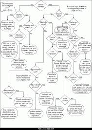 Flow Charts For Troubleshooting Car Problems Team Bhp