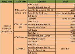 Jika tidak tentu biaya administrasi bulanannya lebih murah. Hasanah Gpn Debit Card Announcement Bni Syariah