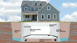 Waterproofing an exterior is the recognized ibc method to prevent damage caused by water. Basement Waterproofing Basement Waterproofing Dry Basement Systems